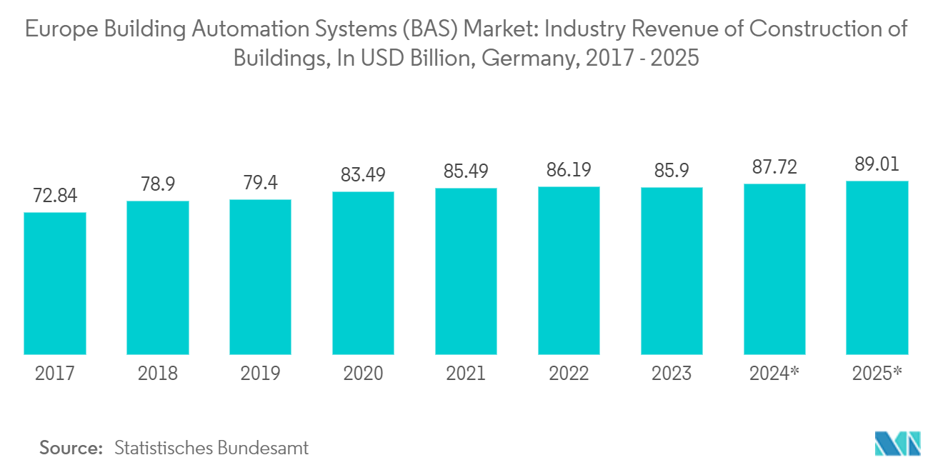 Europe Building Automation Systems (BAS) Market: Industry Revenue of Construction of Buildings, In USD Billion, Germany, 2017 - 2025