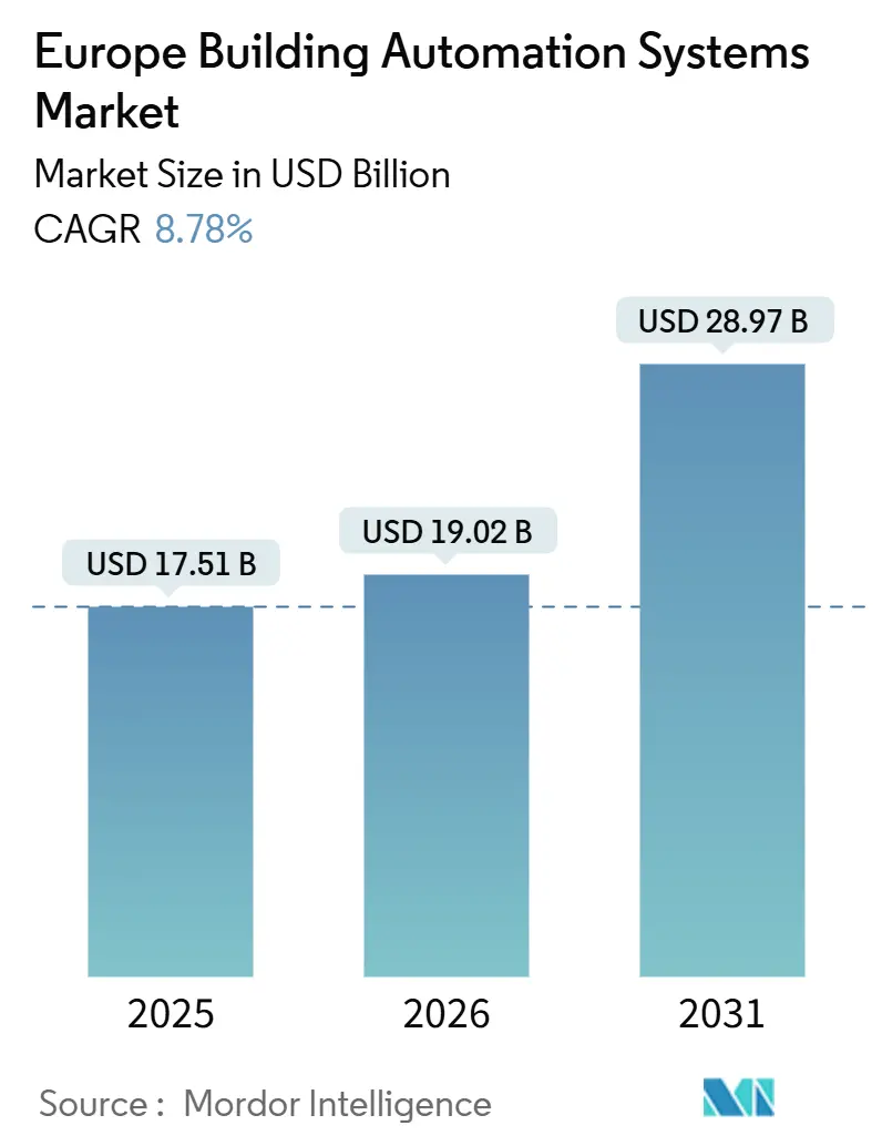 Europe Building Automation Systems Market (2026 - 2031)
