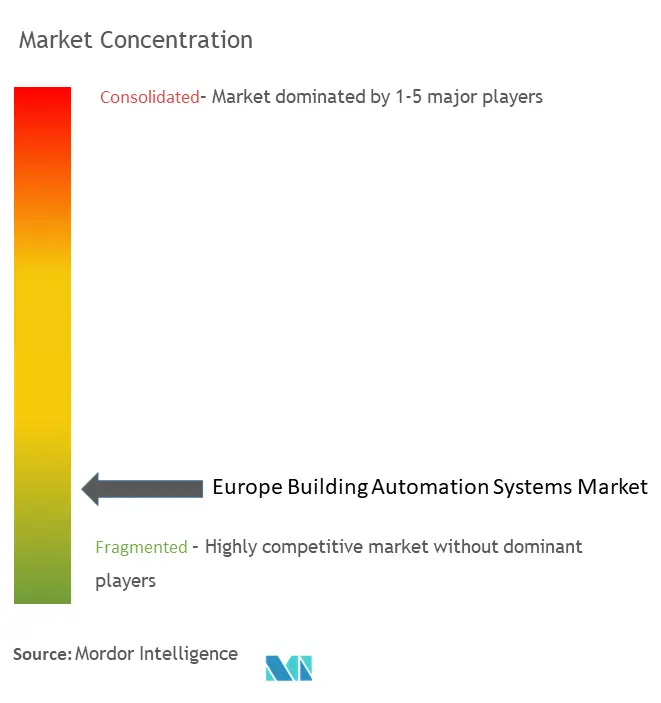 Концентрация рынка систем автоматизации зданий в Европе