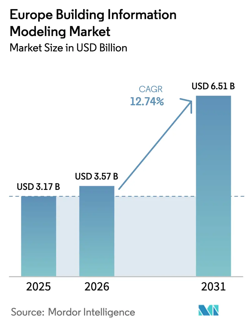 Europe Building Information Modeling Market (2025 - 2030)