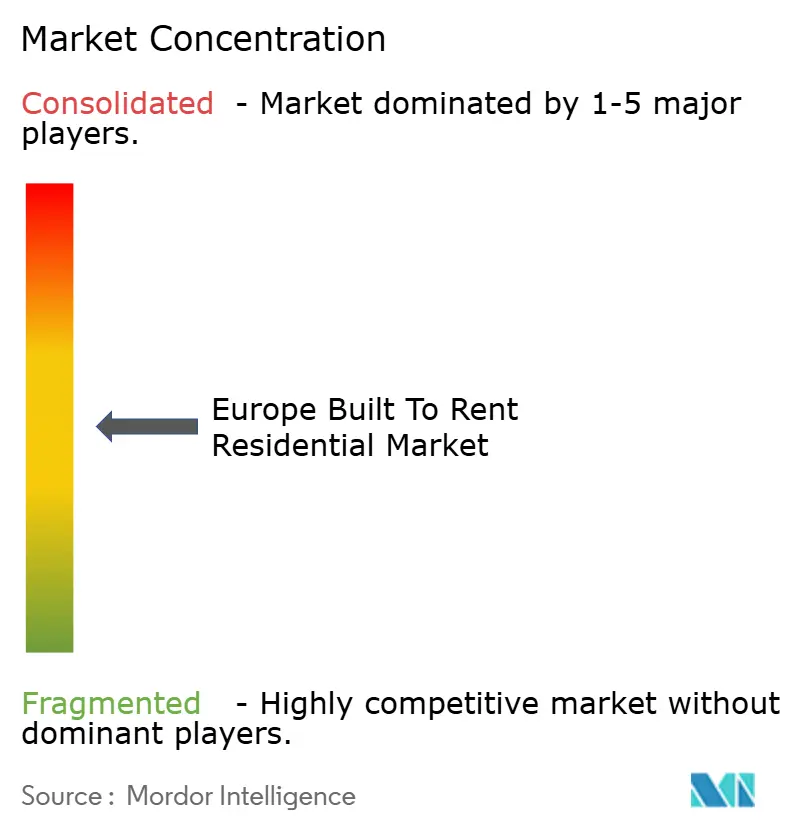 Concentración del Mercado Europeo de Viviendas Residenciales en Alquiler Construidas para Ese Fin