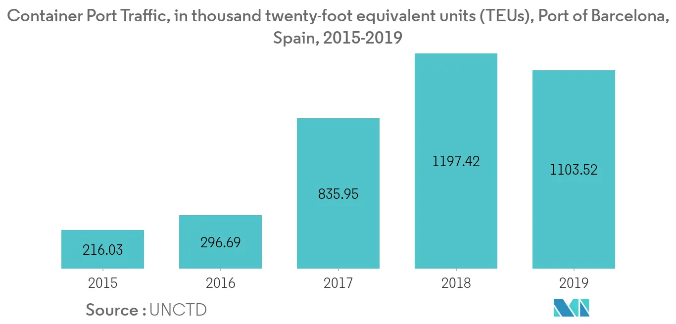 Europe Bunker Fuel Market-Container Port Traffic