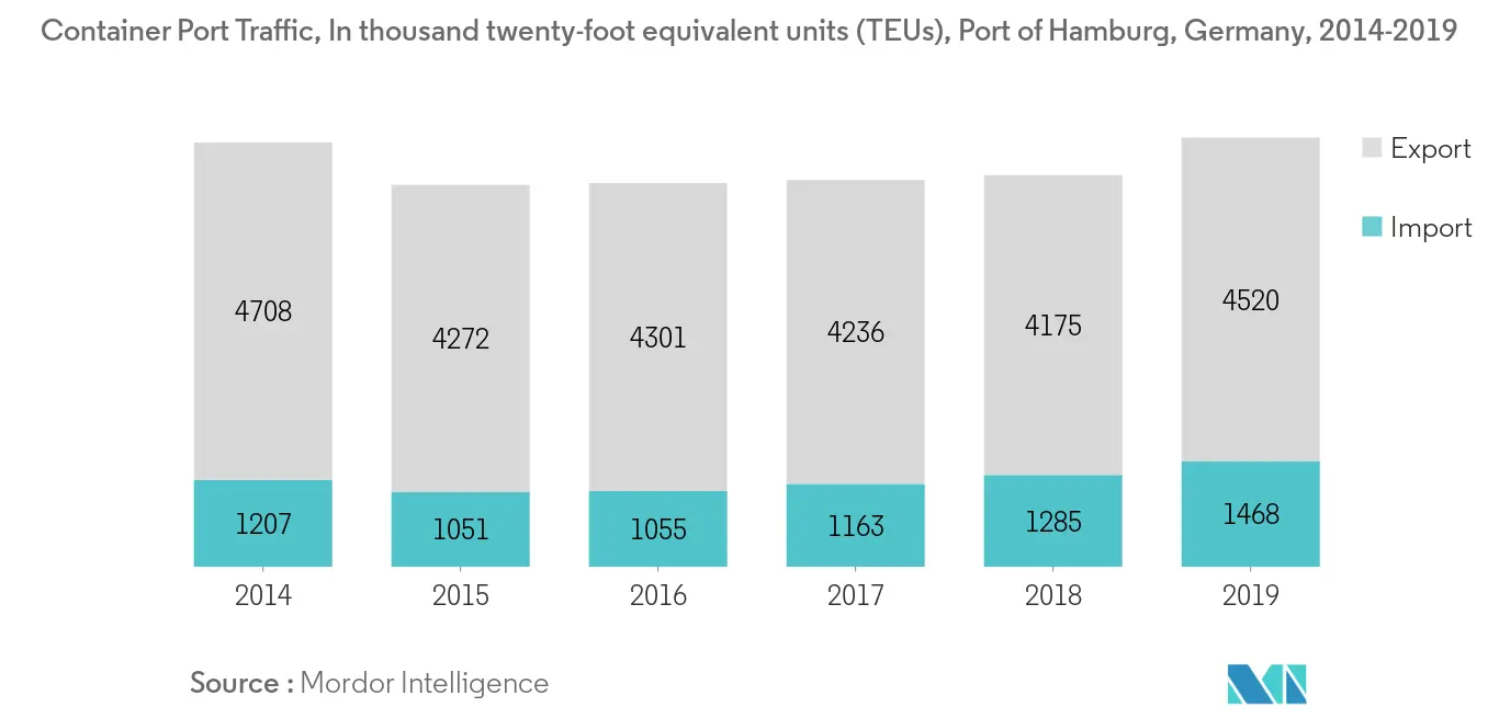 Europe Bunker Fuel Market-Container Port Traffic