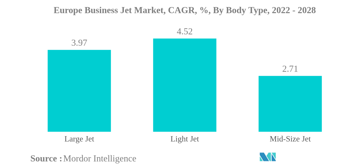 欧州ビジネスジェット市場欧州ビジネスジェット市場：CAGR（年平均成長率）、ボディタイプ別、2022年〜2028年