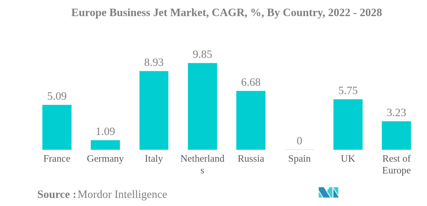 欧州ビジネスジェット市場欧州ビジネスジェット市場：CAGR（年平均成長率）、国別、2022年〜2028年