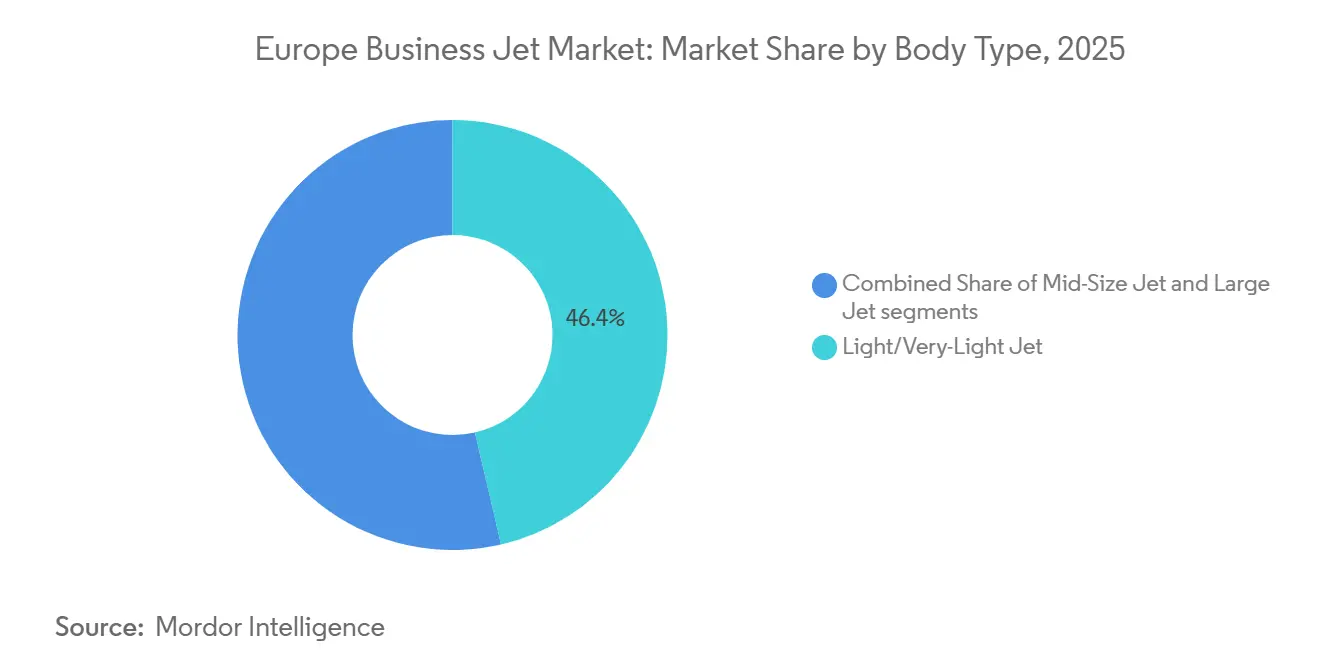Europe Business Jet Market: Market Share by Body Type