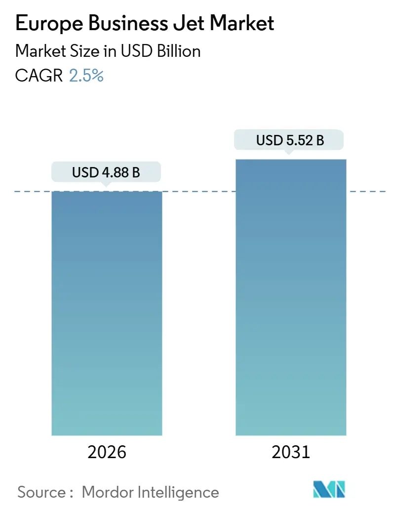 Europe Business Jet Market (2026 - 2031)