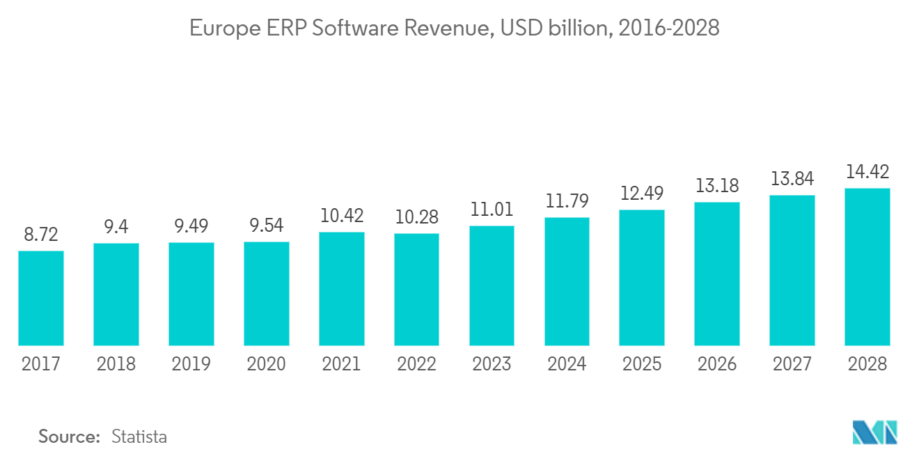欧州ERPソフトウェア売上高、10億米ドル、2016-2028年