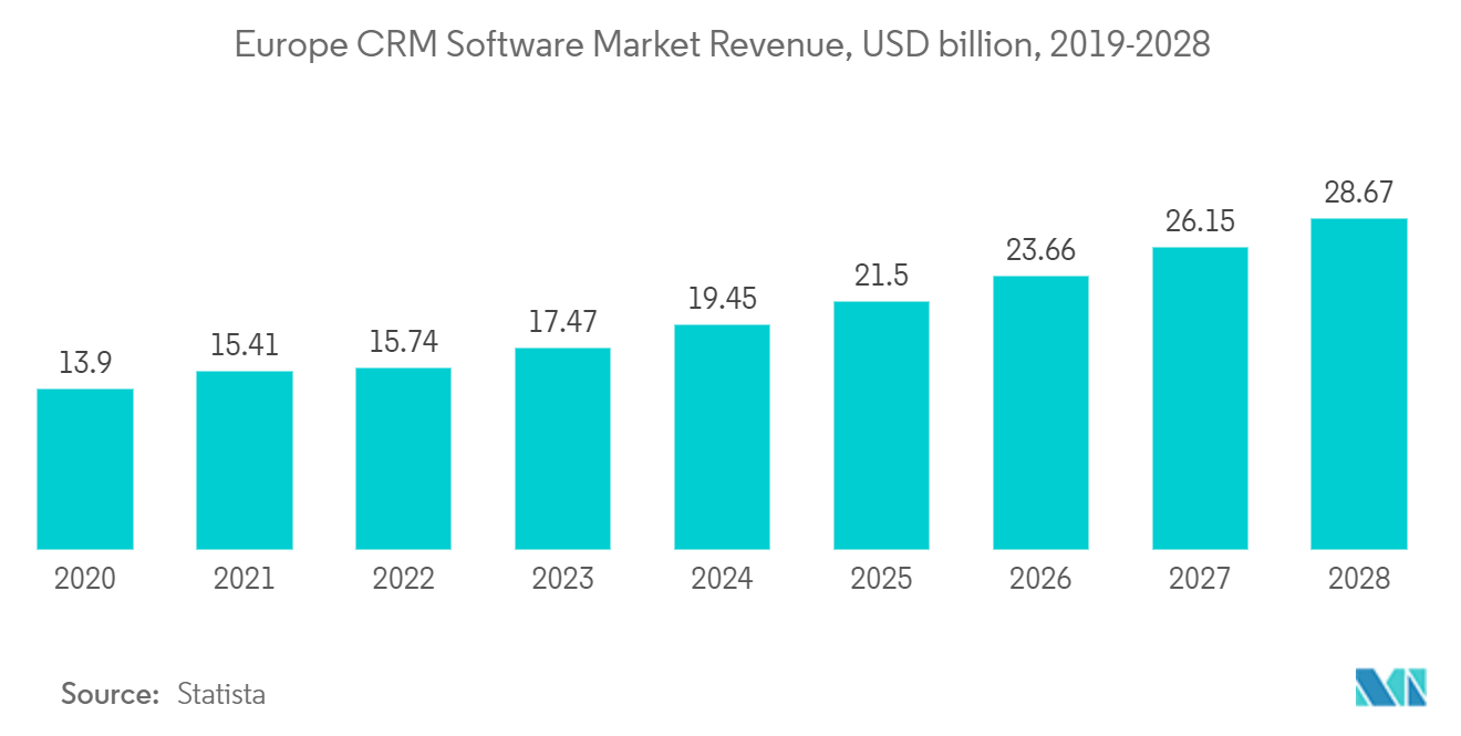 欧州CRMソフトウェア市場収益、10億米ドル、2019-2028年