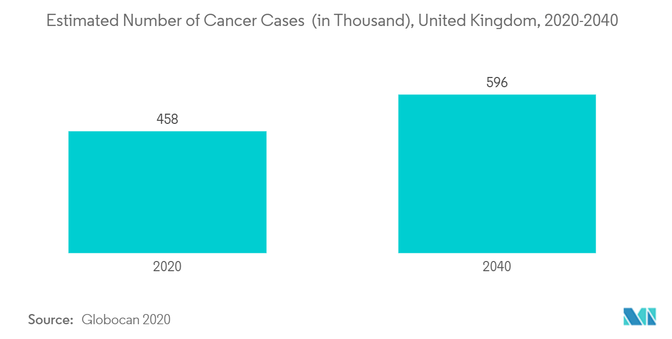 europe c-arm market. estimated  umber of cancer cases