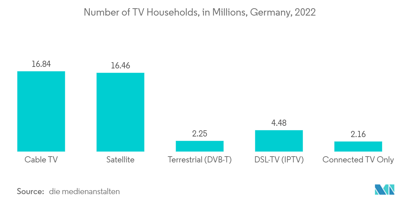 Mercado europeu de gerenciamento de cabos número de domicílios com TV, em milhões, Alemanha, 2022