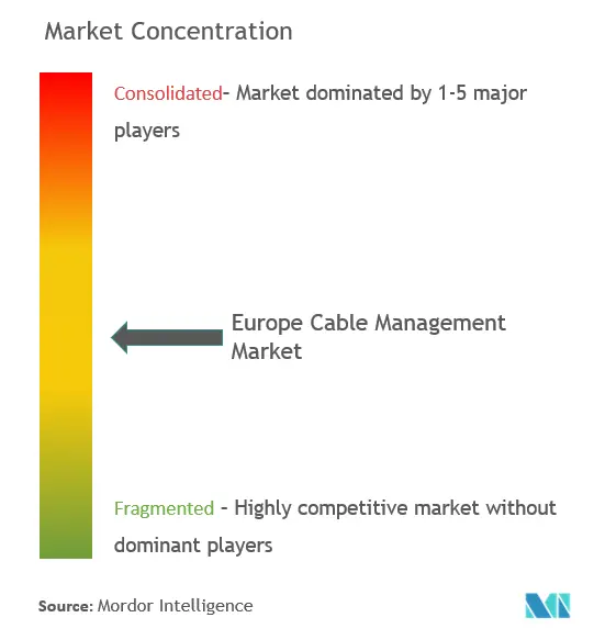 ヨーロッパのケーブル管理市場集中度