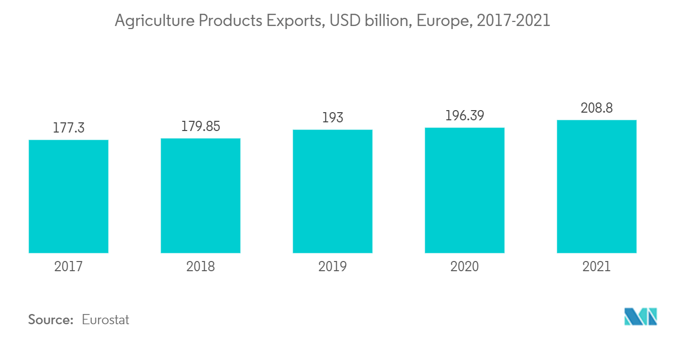 欧州硝酸カルシウム市場-農産物輸出、10億米ドル、欧州、2017-2021年