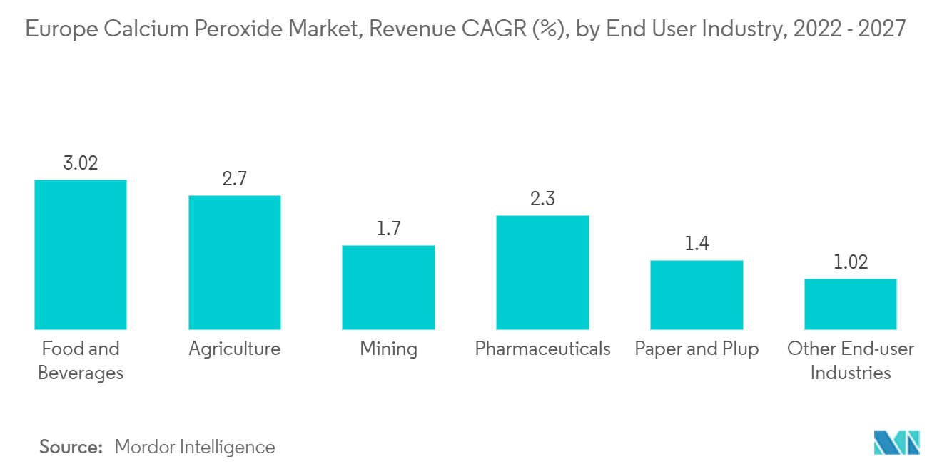 過酸化カルシウムのヨーロッパ市場：売上高CAGR（%）：エンドユーザー産業別、2022-2027年
