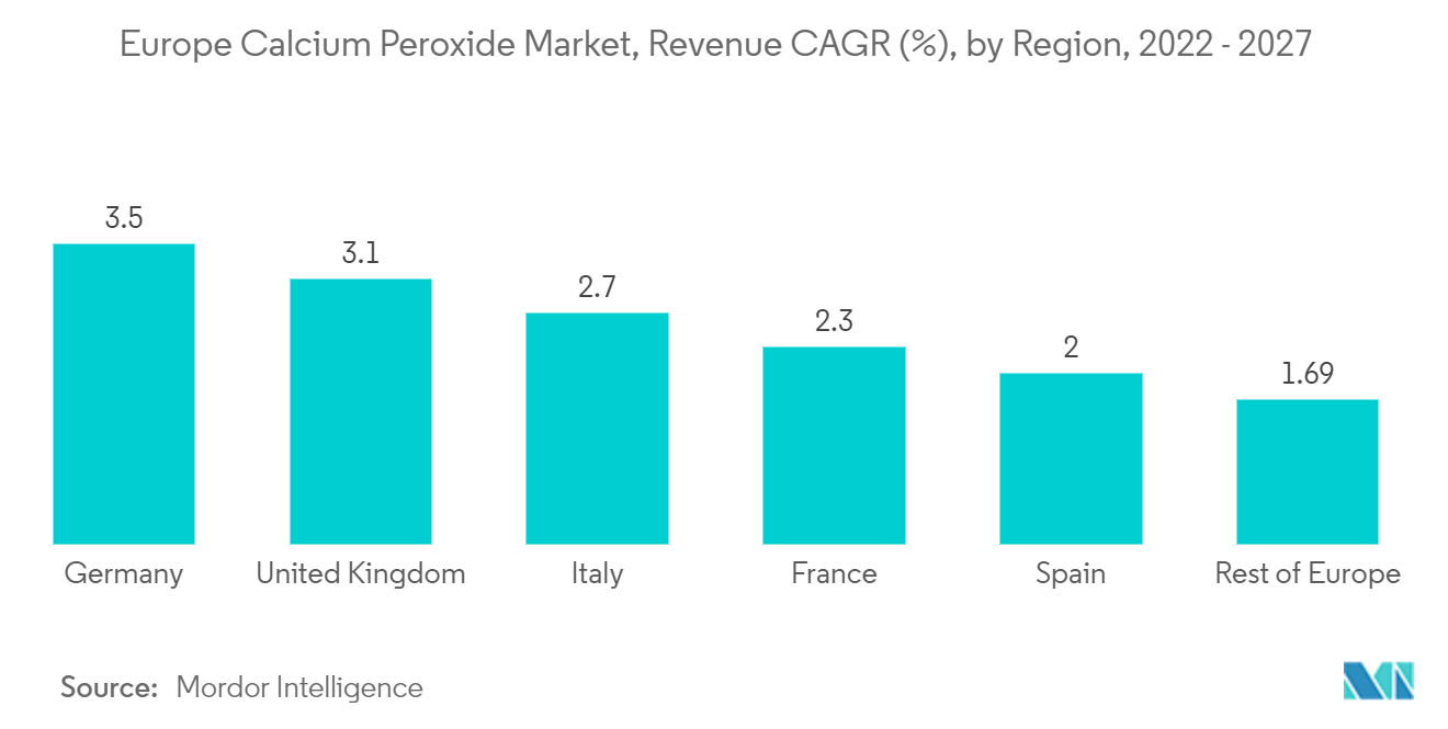 過酸化カルシウムのヨーロッパ市場：売上高CAGR（%）：地域別、2022-2027年