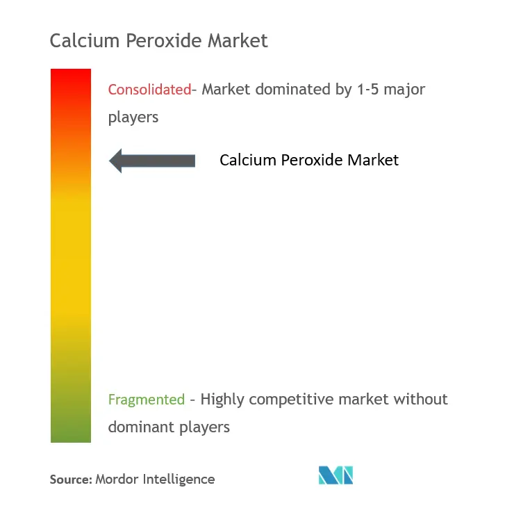 ヨーロッパ過酸化カルシウム市場集中度