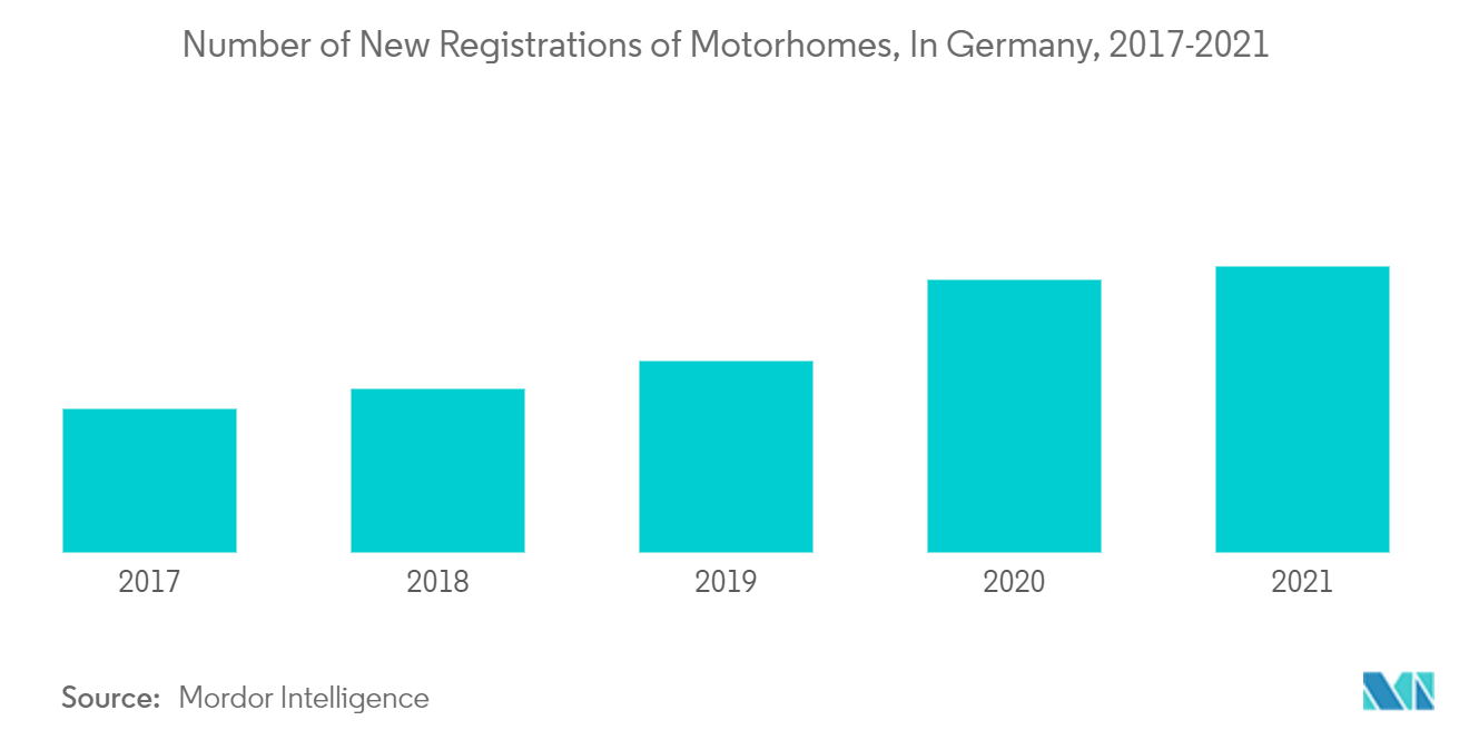 ヨーロッパのキャンピングとキャラバン市場：ドイツのモーターホーム新規登録台数（2017～2021年
