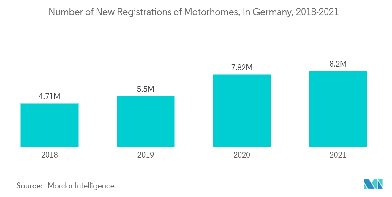 Europe Camping and Caravanning Market: Number of New Registrations of Motorhomes, In Germany, 2017-2021