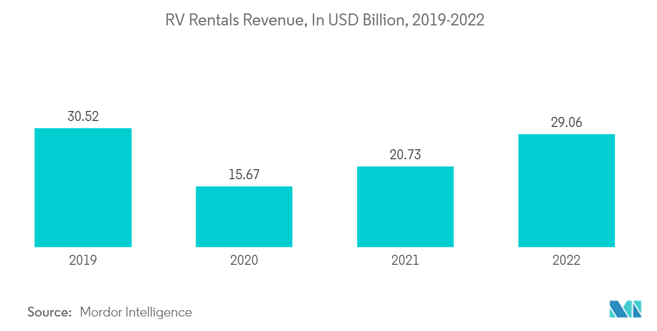 유럽 ​​캠핑 및 캐러밴 시장 – 실제 및 예측 RV 렌탈 수익, 2017-2027년 미화 XNUMX억 달러