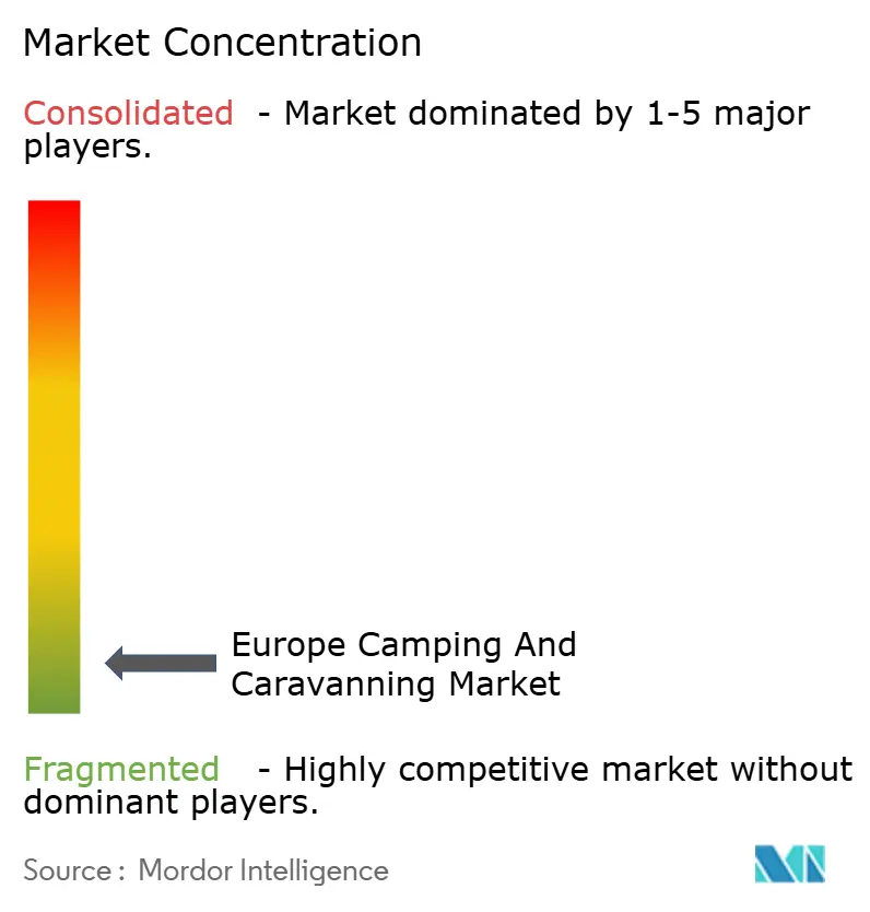 Europe Camping and Caravanning Market Concentration