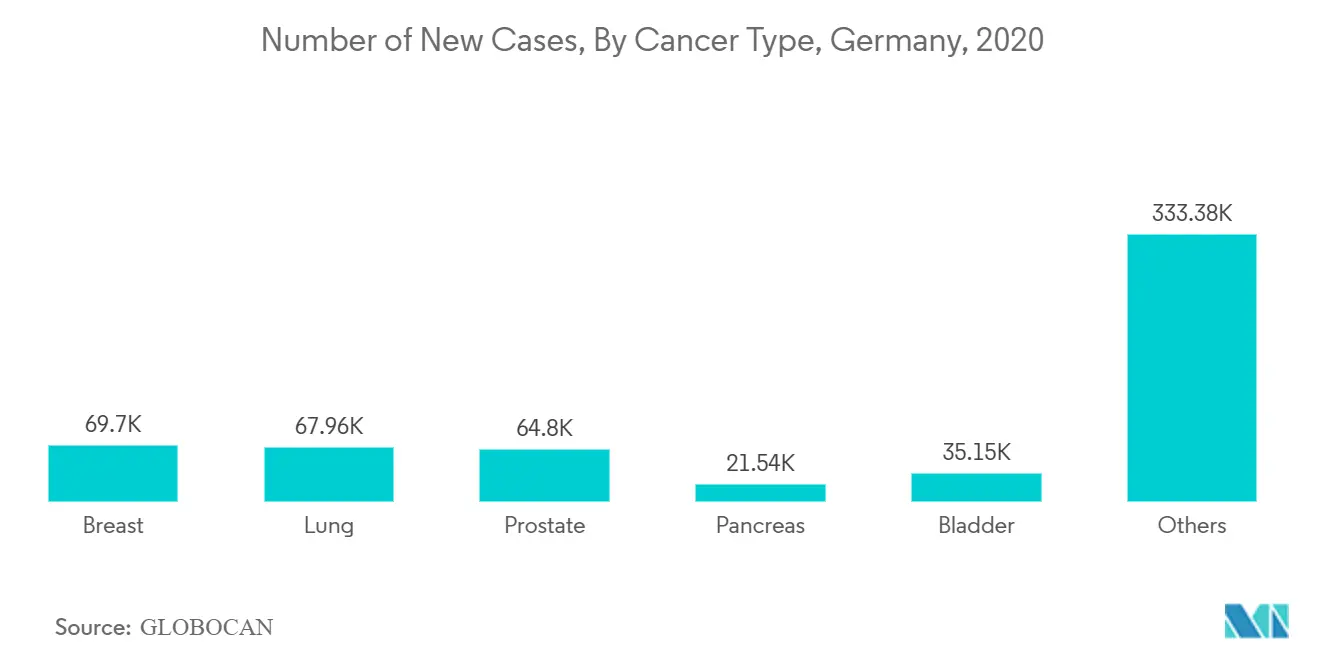 Últimas tendencias del mercado europeo de biomarcadores del cáncer