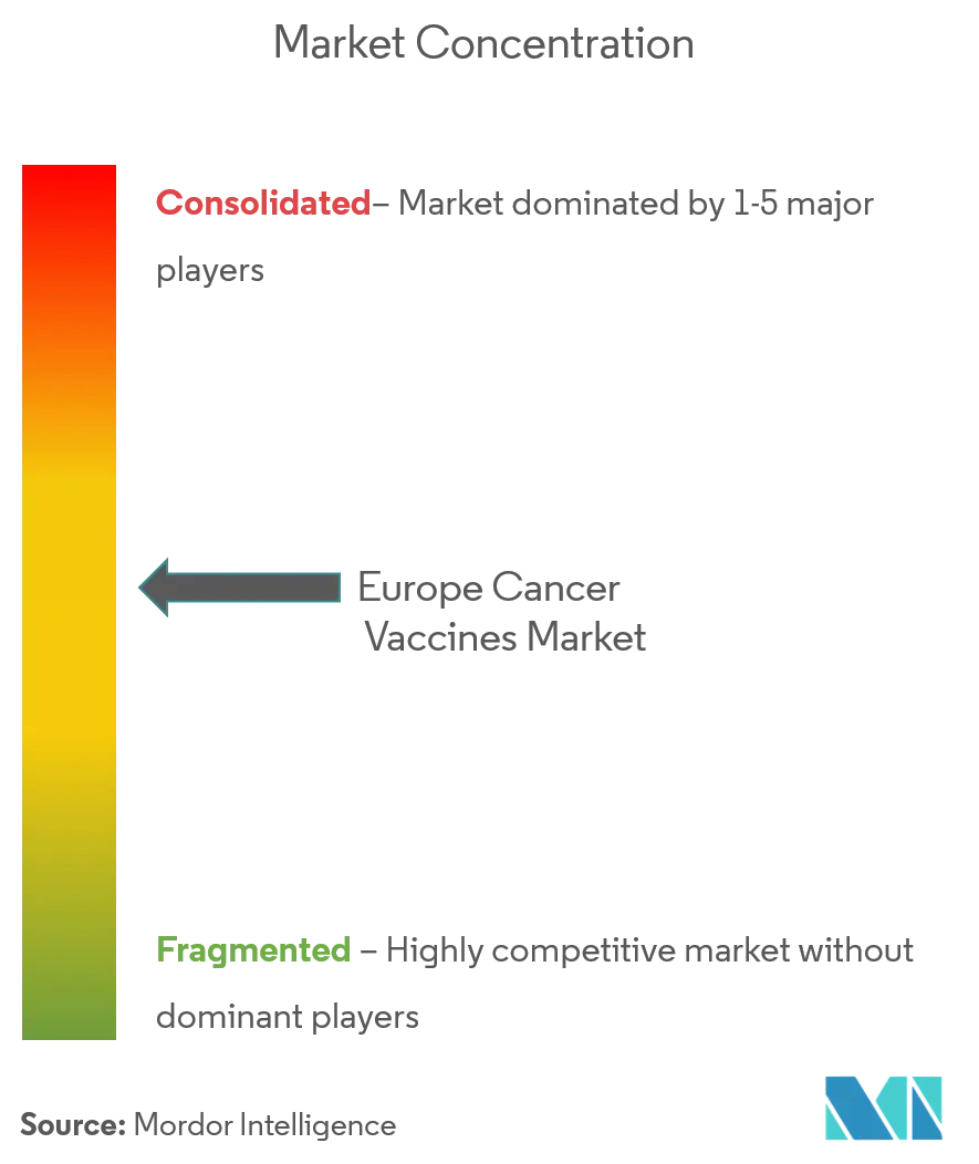 Europe Cancer Vaccines Market Concentration