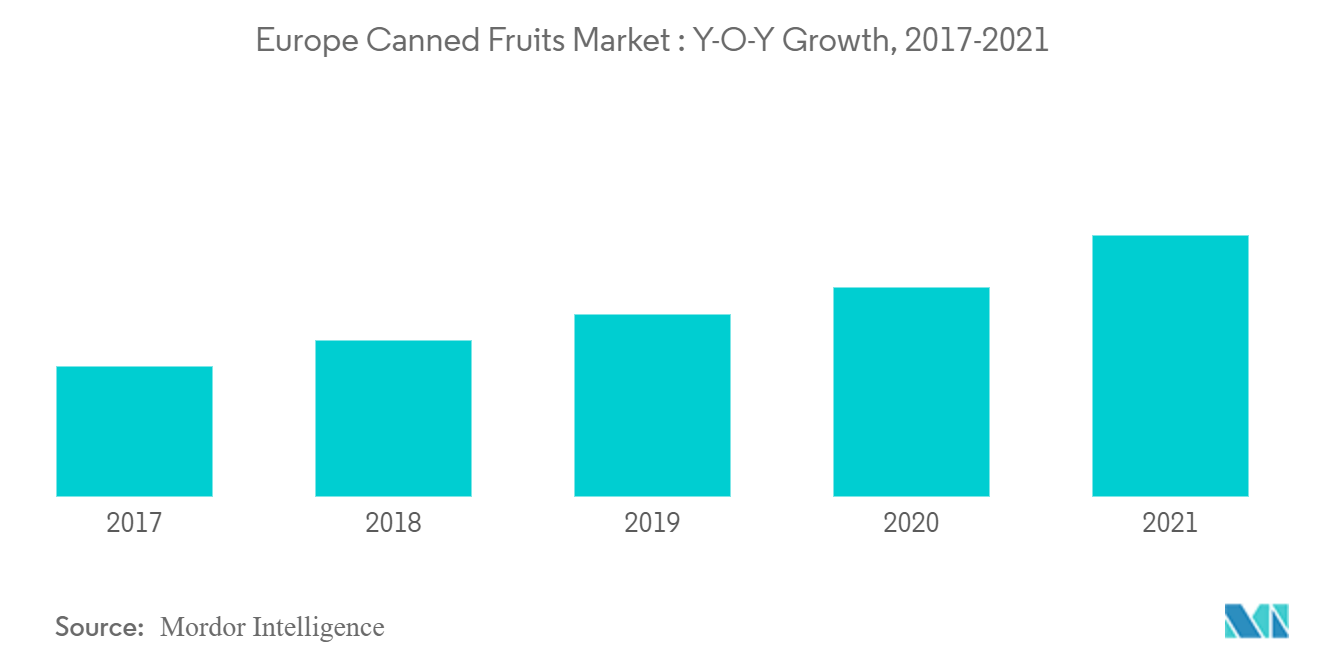 欧州フルーツ缶詰市場：前年比成長率、2017-2021年