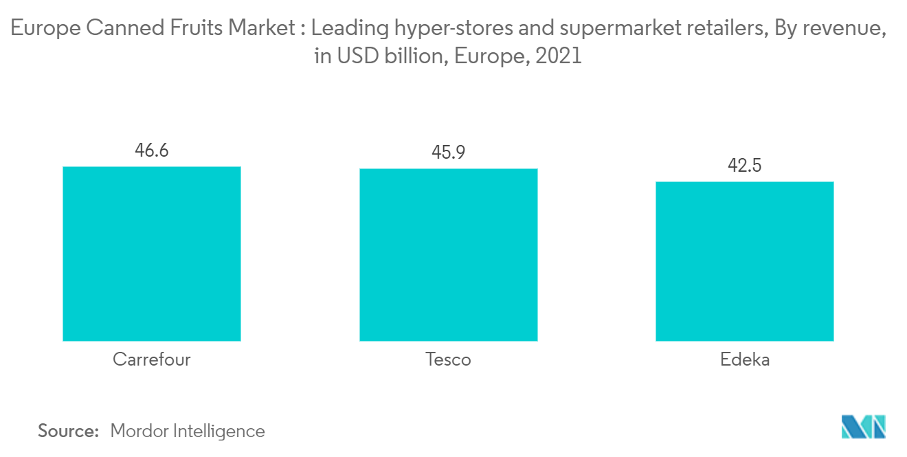 欧州のフルーツ缶詰市場 主要ハイパーストアおよびスーパーマーケット小売業者：売上高（億米ドル）（ヨーロッパ、2021年