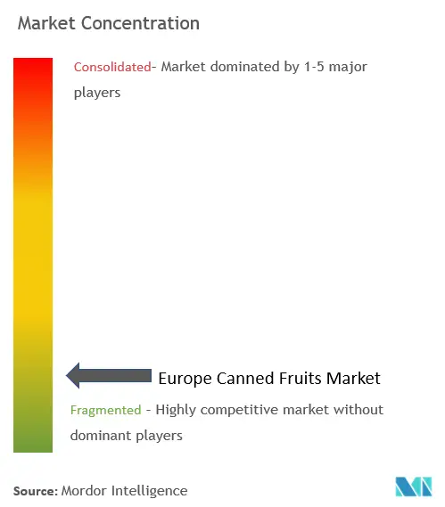欧州フルーツ缶詰市場の集中度