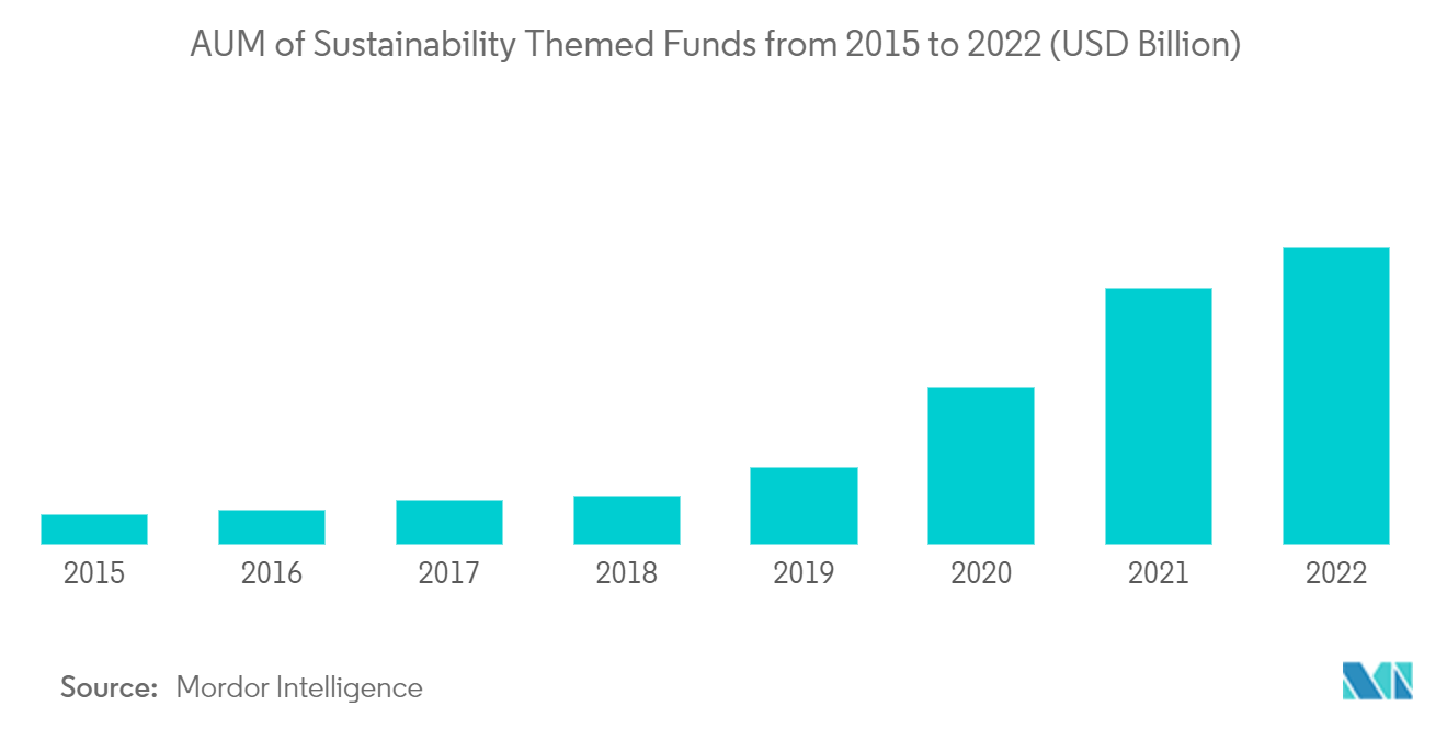 Europe Capital Market Exchange Ecosystem: AUM of Sustainability Themed Funds from 2015 to 2022 (USD Billion)
