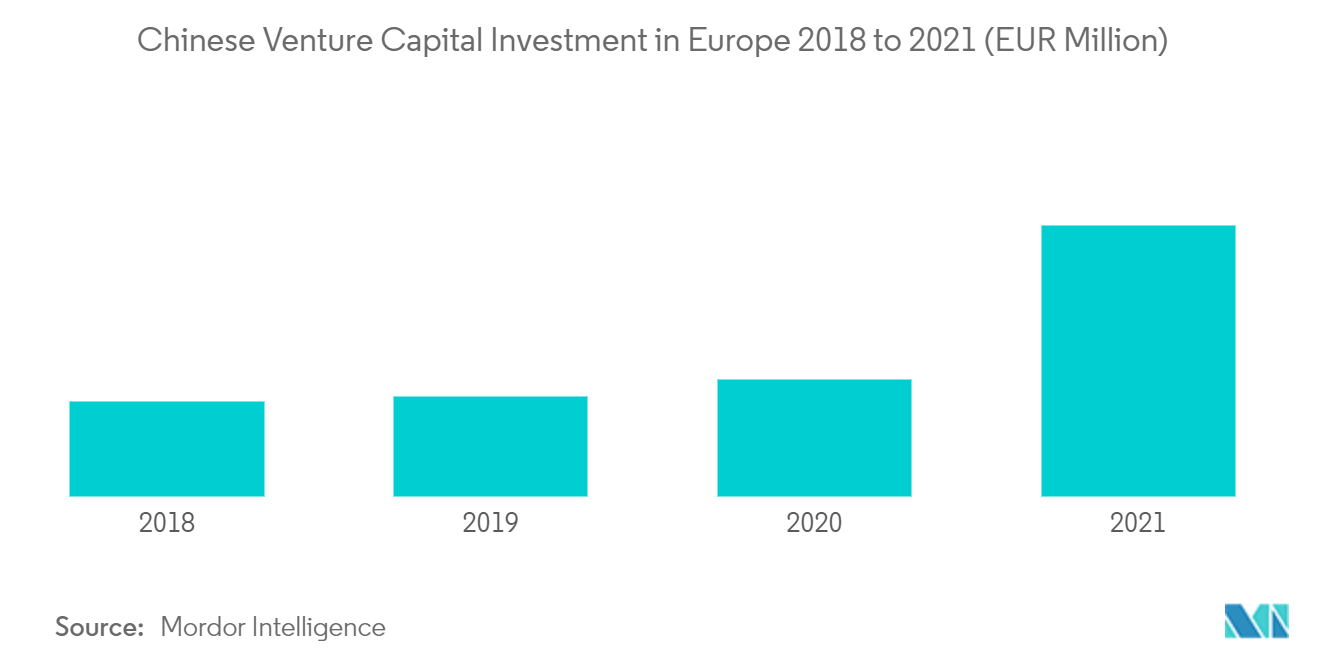 Europe Capital Market Exchange Ecosystem: Chinese Venture Capital Investment in Europe 2018 to 2021 (EUR Million)