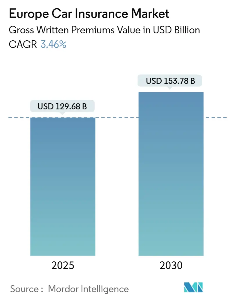 Europe Car Insurance Market (2025 - 2030)