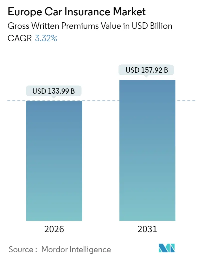 Europe Car Insurance Market (2025 - 2030)