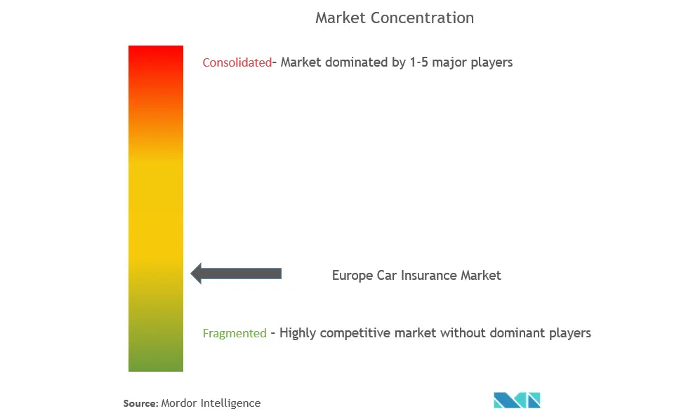 Europe Car Insurance Market Concentration