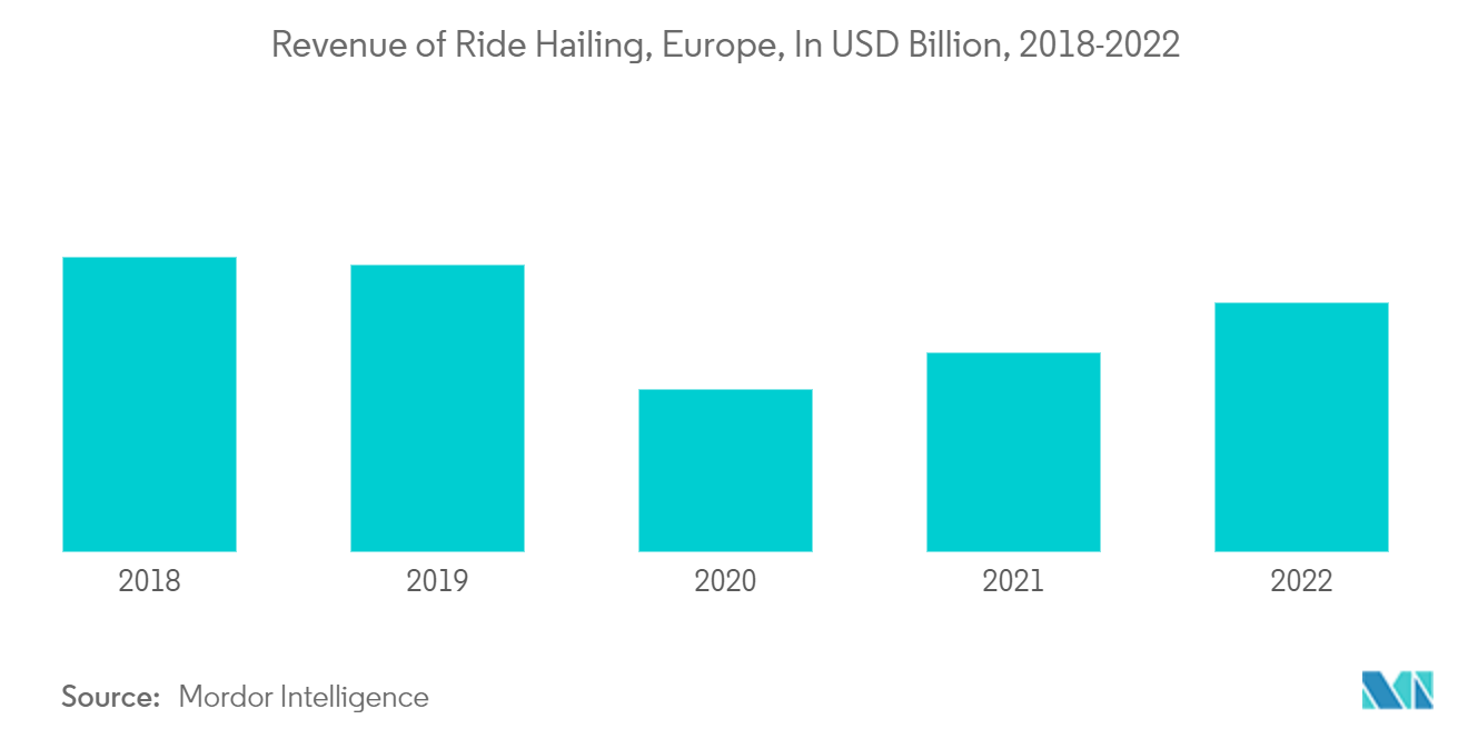 欧州の自動車ローン市場ライドヘイリングの収益（欧州、単位：億米ドル、2018-2022年