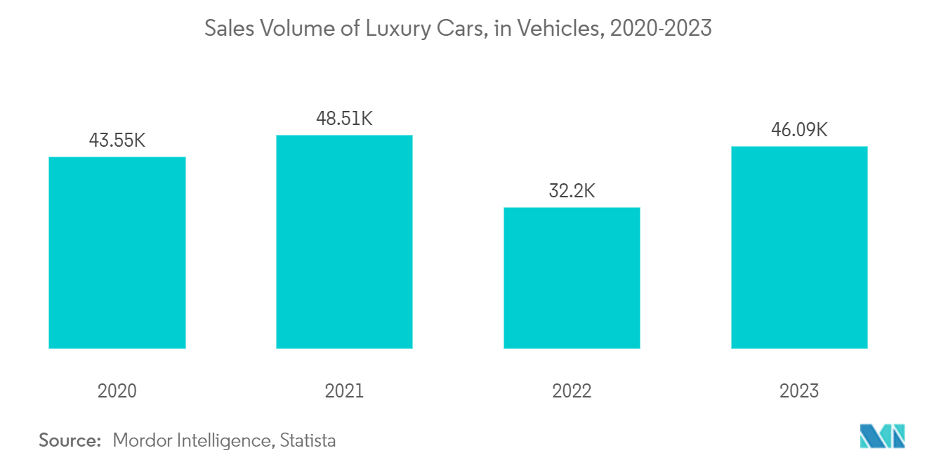 Europe Car Loan Market: Sales of Luxury Cars, In Units, By Company, Europe, 2022