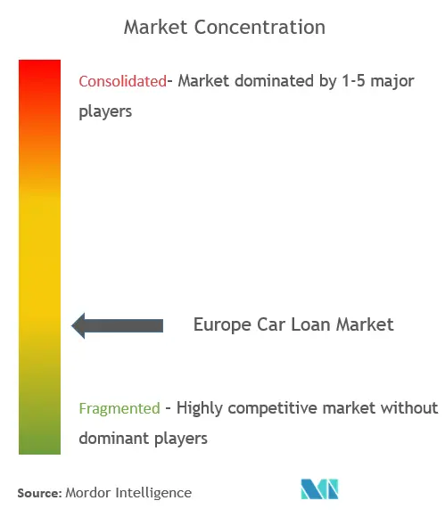 ヨーロッパの自動車ローン市場集中度