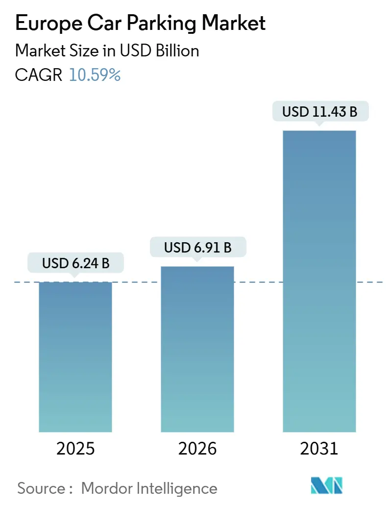 Europe Car Parking Market (2026 - 2031)