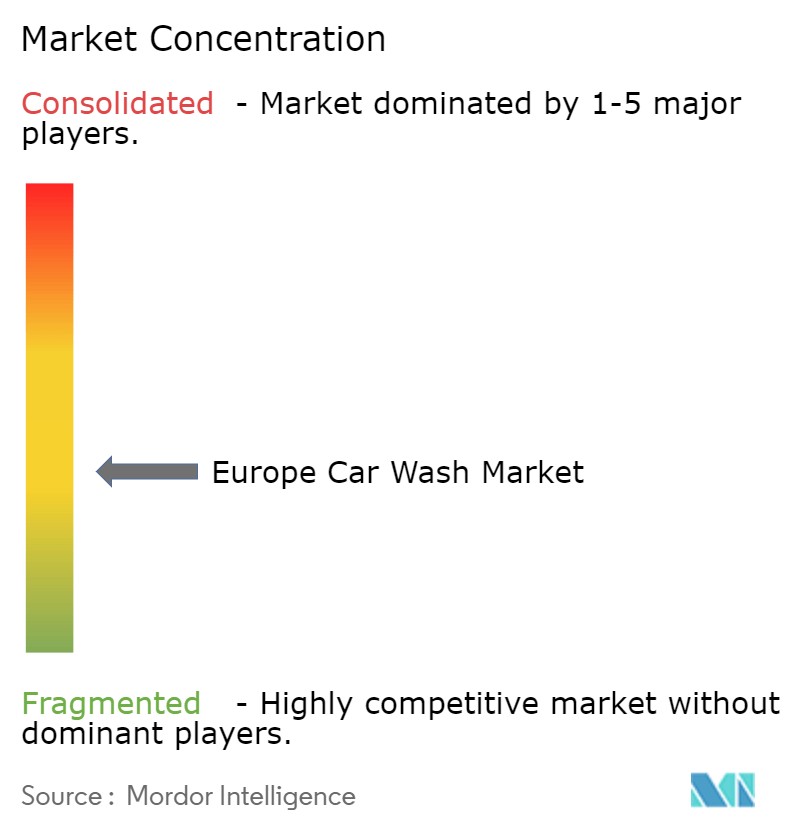 Europe Car Wash Market Concentration