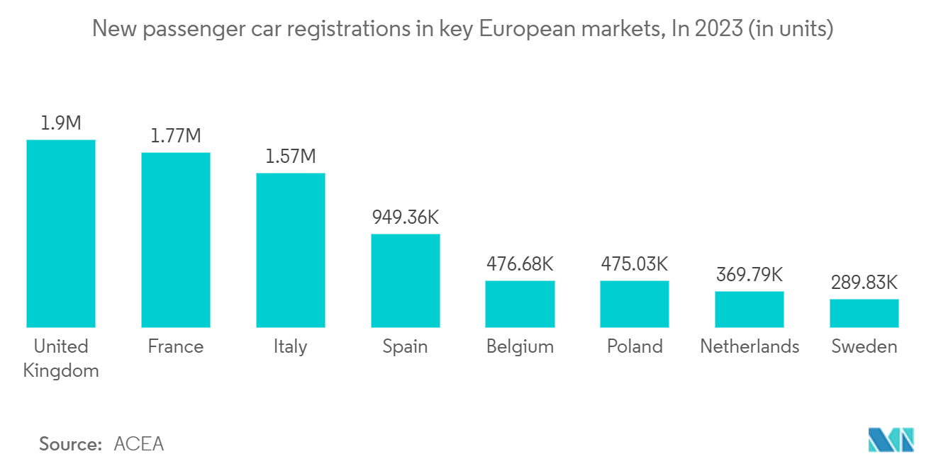 Europe Car Wash Market: New passenger car registrations in key European markets, In 2023 (in units)