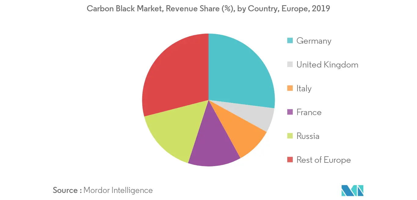 Europe Carbon Black Market - Regional Trend