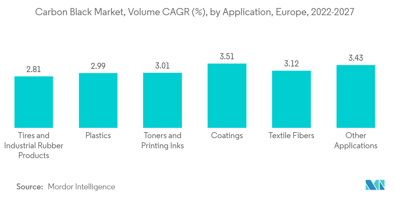 欧州カーボンブラック市場 - カーボンブラック市場、数量CAGR（%）、用途別、欧州、2022-2027年 