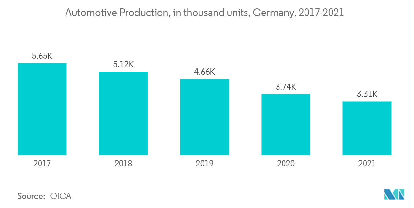 欧洲炭黑市场 - 汽车产量（千辆），德国，2017-2021 年