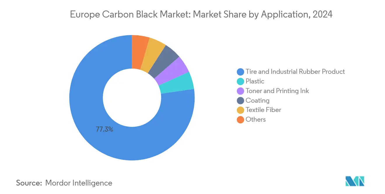 Europe Carbon Black Market: Market Share by Application