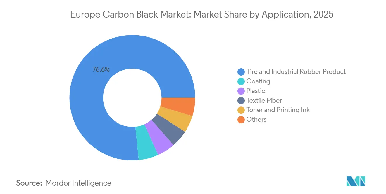 Europe Carbon Black Market: Market Share by Application, 2025