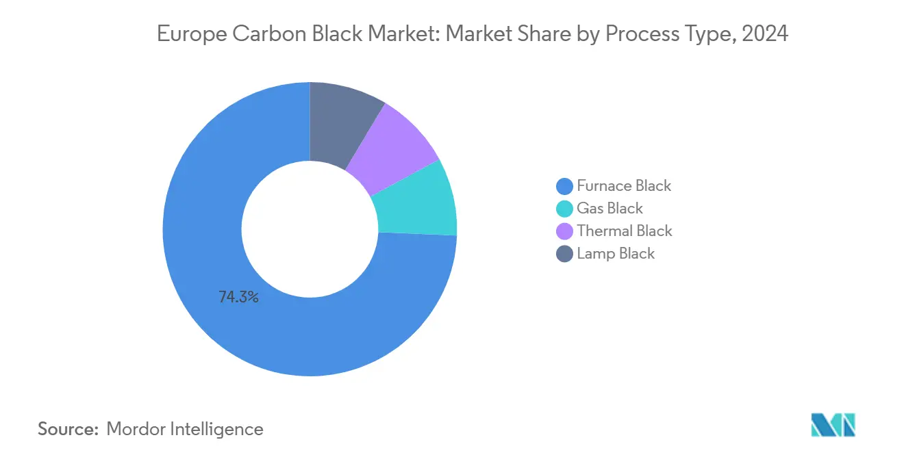 Europe Carbon Black Market: Market Share by Process Type