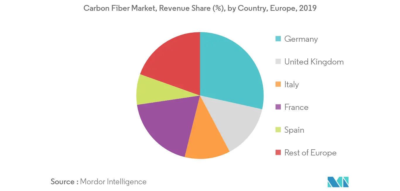 Europe Carbon Fiber Market - Regional Trend