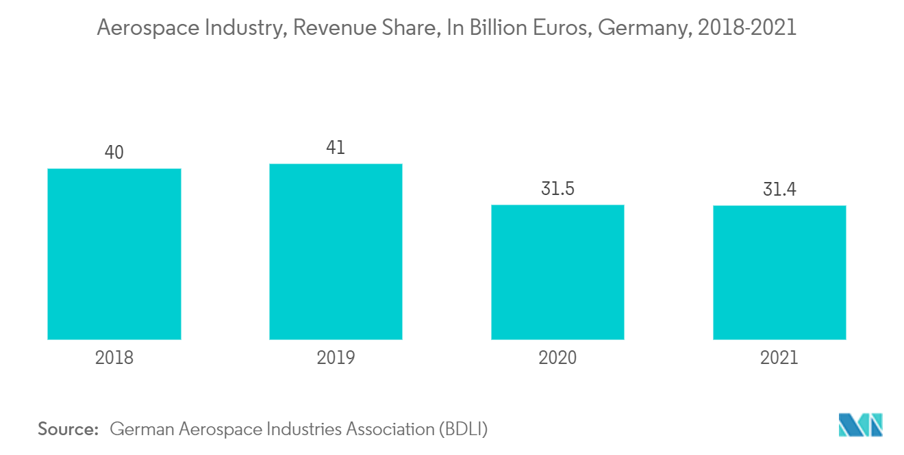 Europe Carbon Fiber Market: Aerospace Industry, Revenue Share, In Billion Euros, Germany, 2018-2021