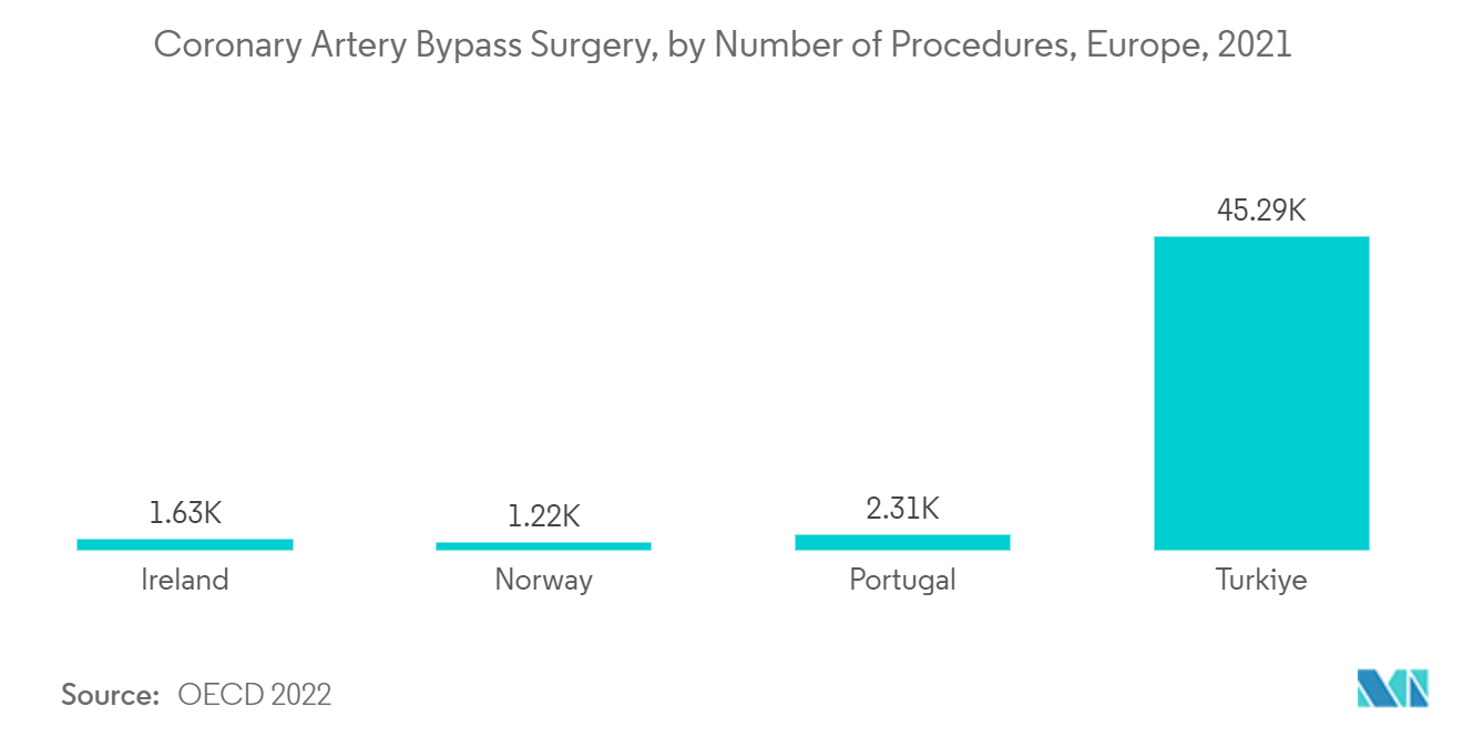 Thị trường thiết bị theo dõi chứng loạn nhịp tim ở Châu Âu Phẫu thuật bắc cầu động mạch vành, theo số lượng thủ tục, Châu Âu, 2021