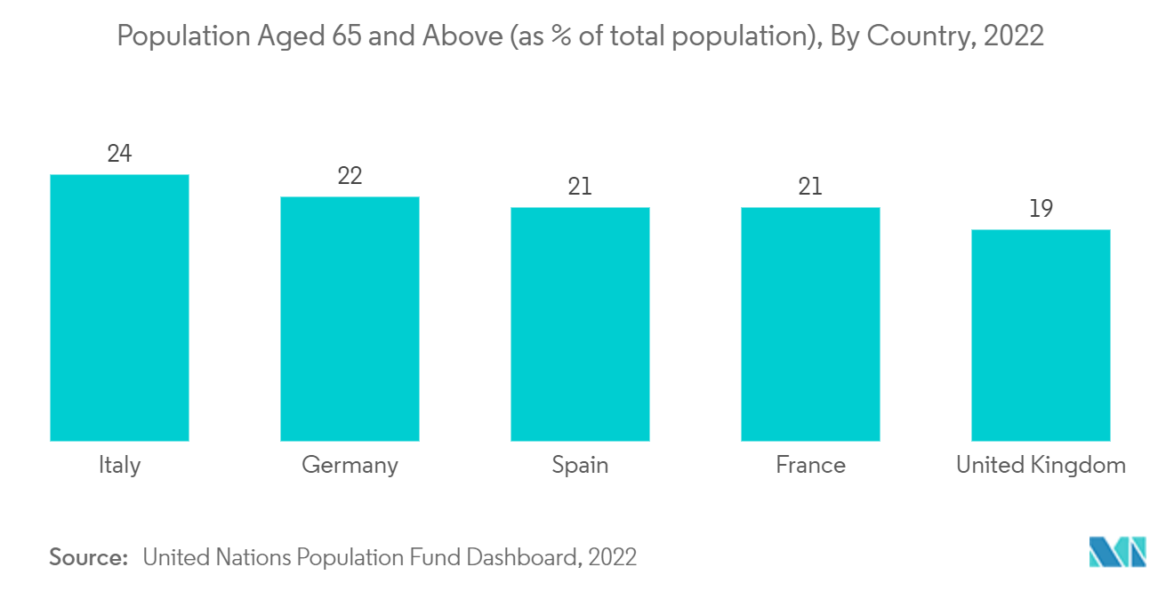Mercado europeu de dispositivos de assistência cardíaca população com 65 anos ou mais (como % da população total), por país, 2022